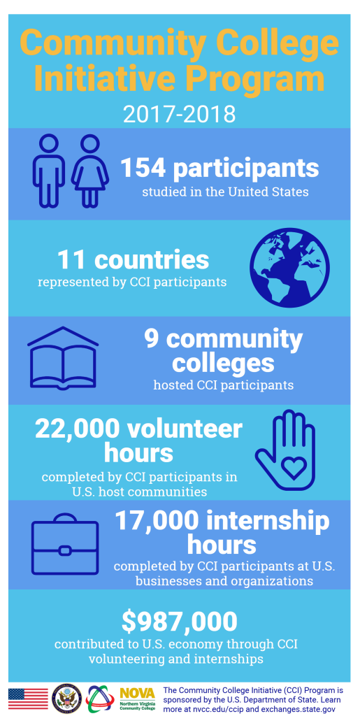The 2017-18 CCI year in review infographic shares the number of CCI participants and the various ways they impacted their host communities in the United States.